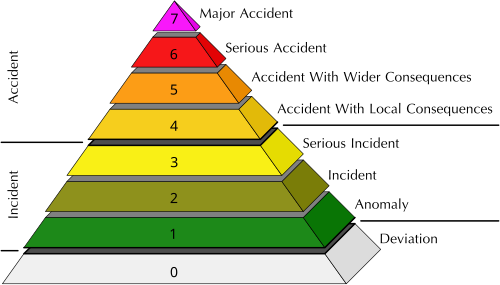 International Nuclear and Radiological Event Scale